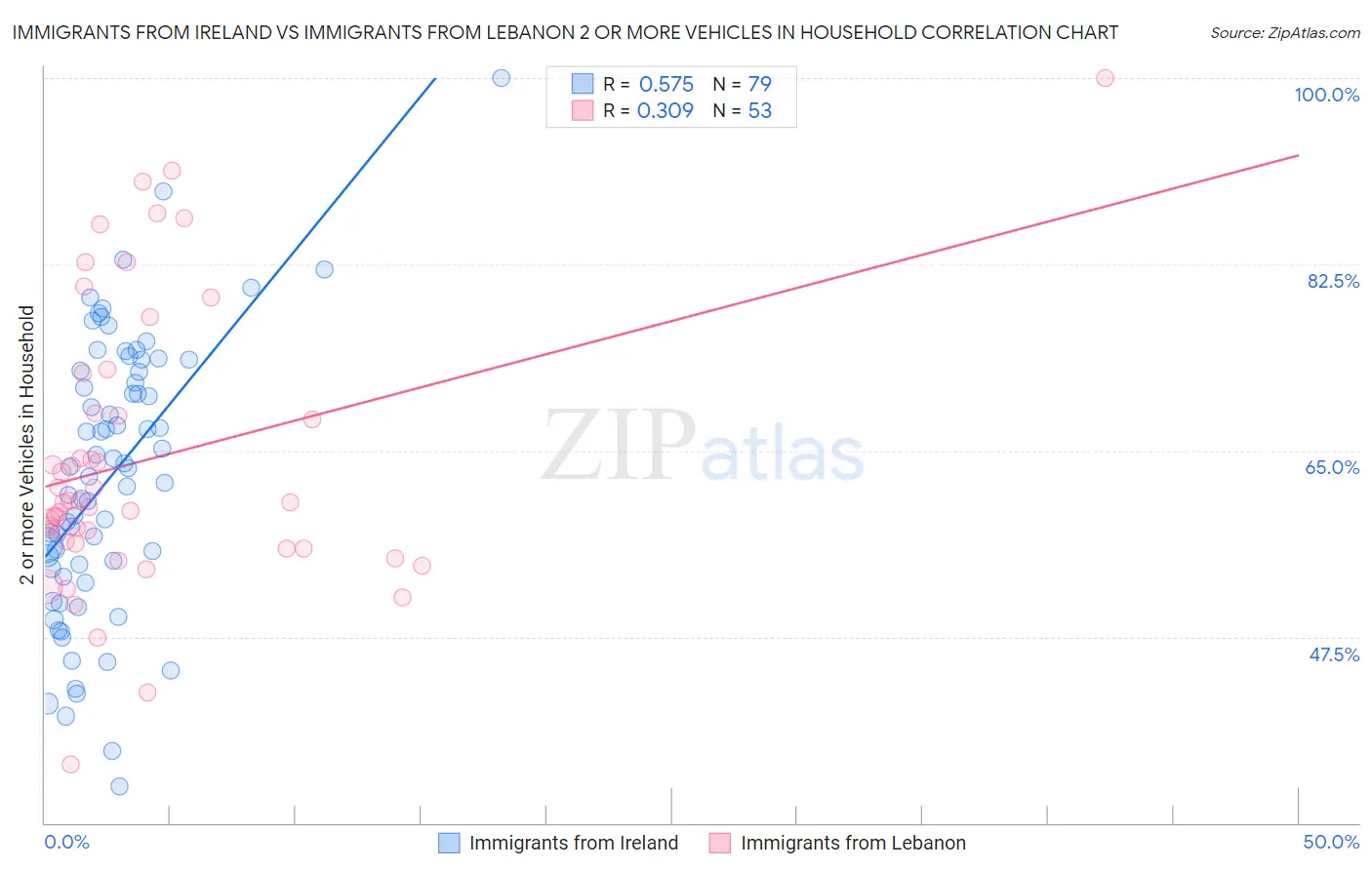 Immigrants from Ireland vs Immigrants from Lebanon 2 or more Vehicles in Household