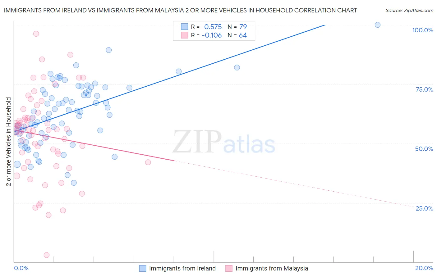 Immigrants from Ireland vs Immigrants from Malaysia 2 or more Vehicles in Household