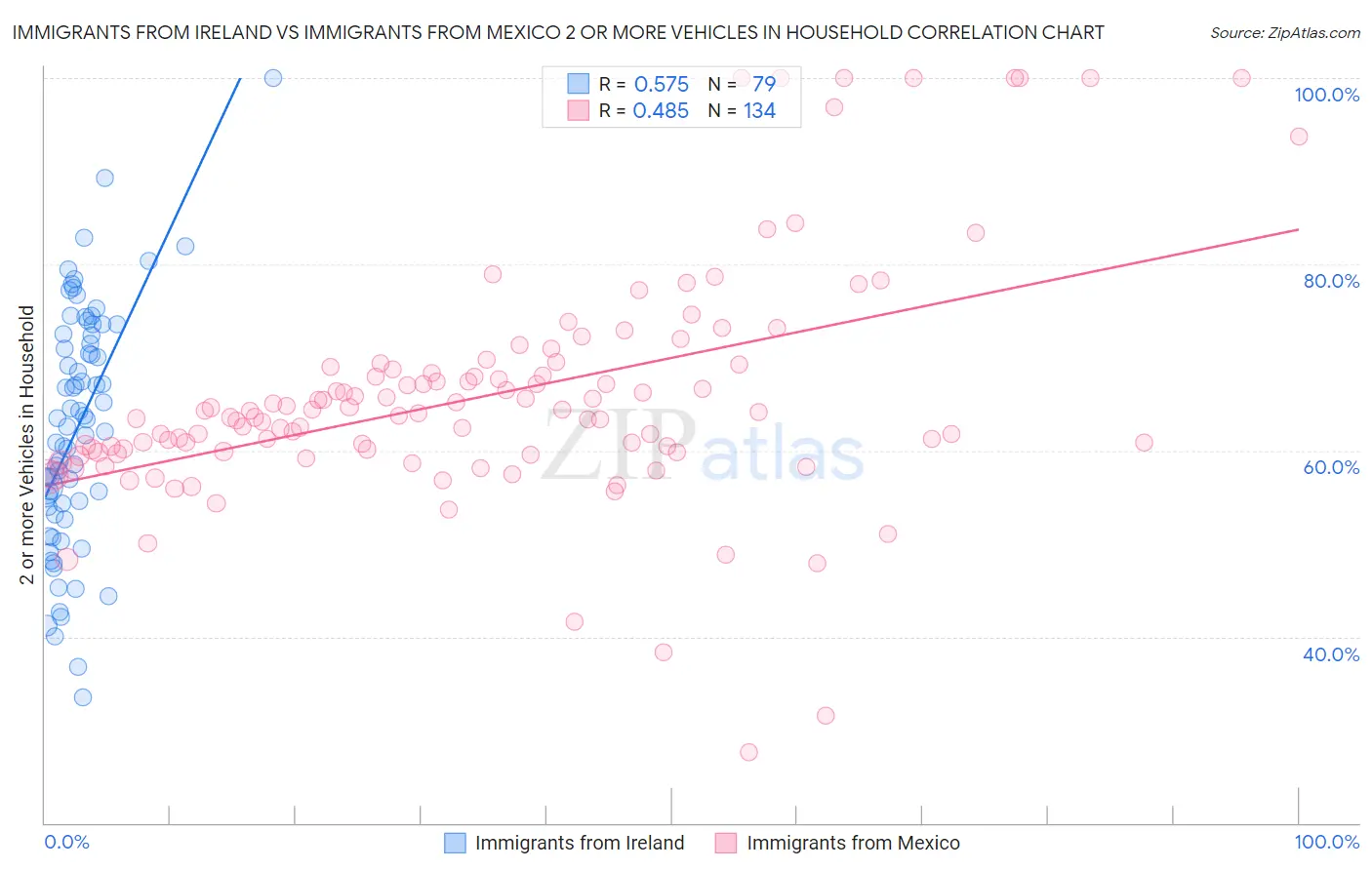 Immigrants from Ireland vs Immigrants from Mexico 2 or more Vehicles in Household