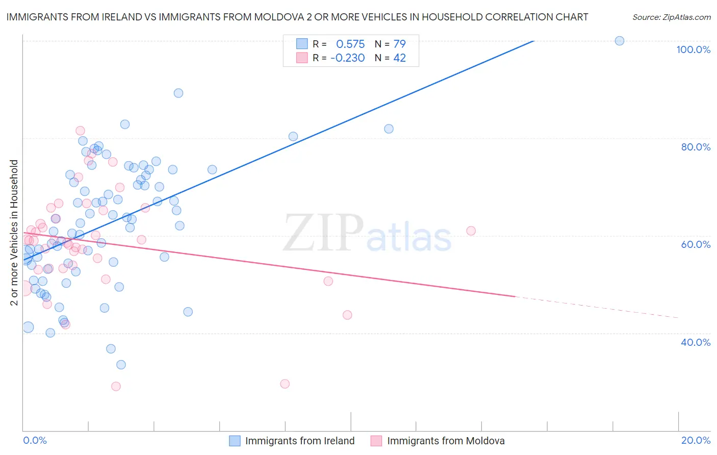 Immigrants from Ireland vs Immigrants from Moldova 2 or more Vehicles in Household