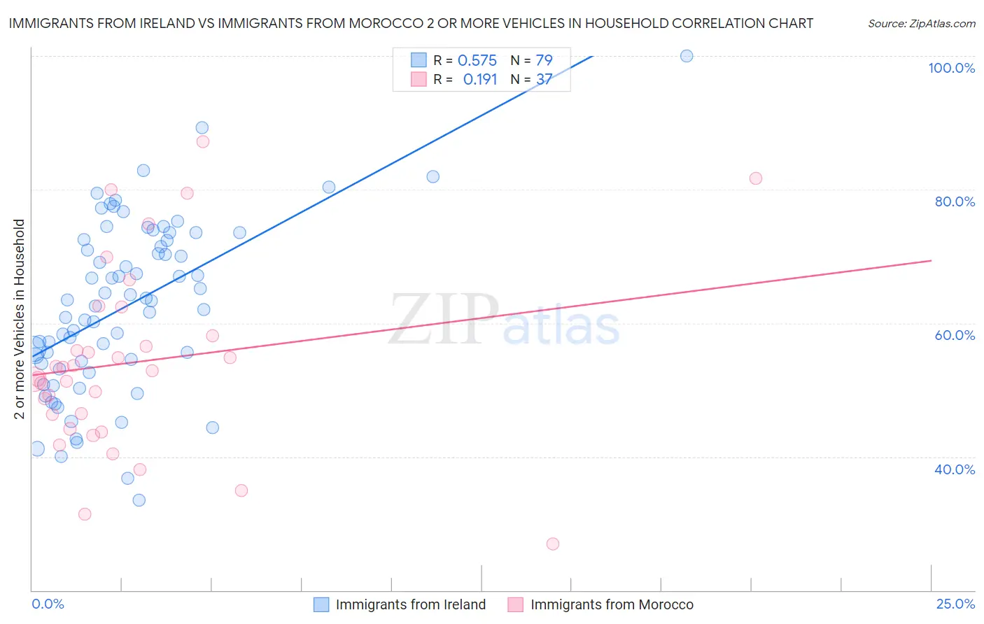 Immigrants from Ireland vs Immigrants from Morocco 2 or more Vehicles in Household