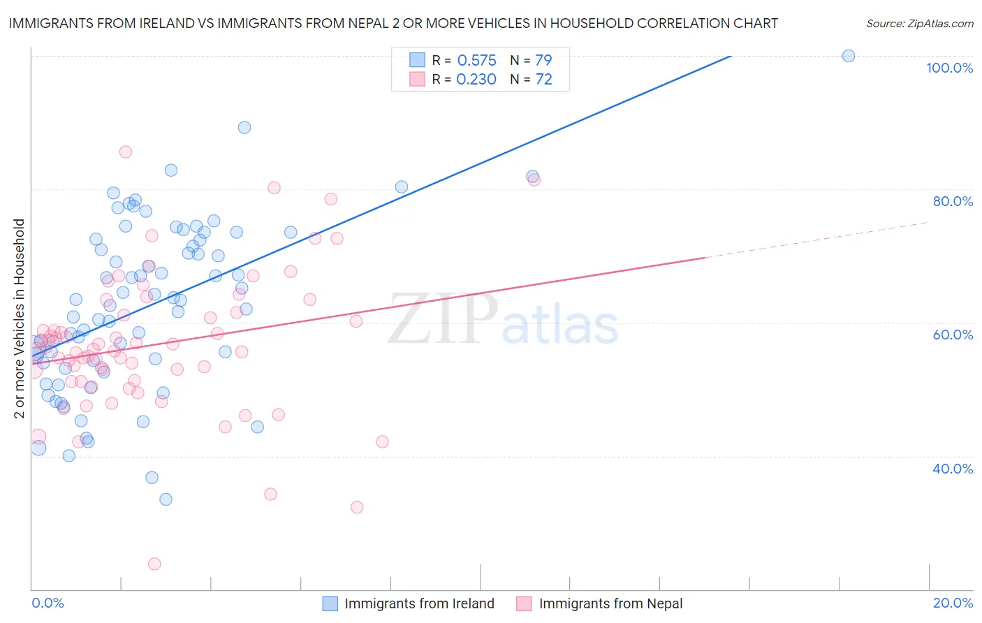 Immigrants from Ireland vs Immigrants from Nepal 2 or more Vehicles in Household