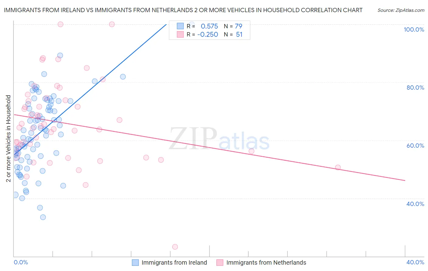 Immigrants from Ireland vs Immigrants from Netherlands 2 or more Vehicles in Household