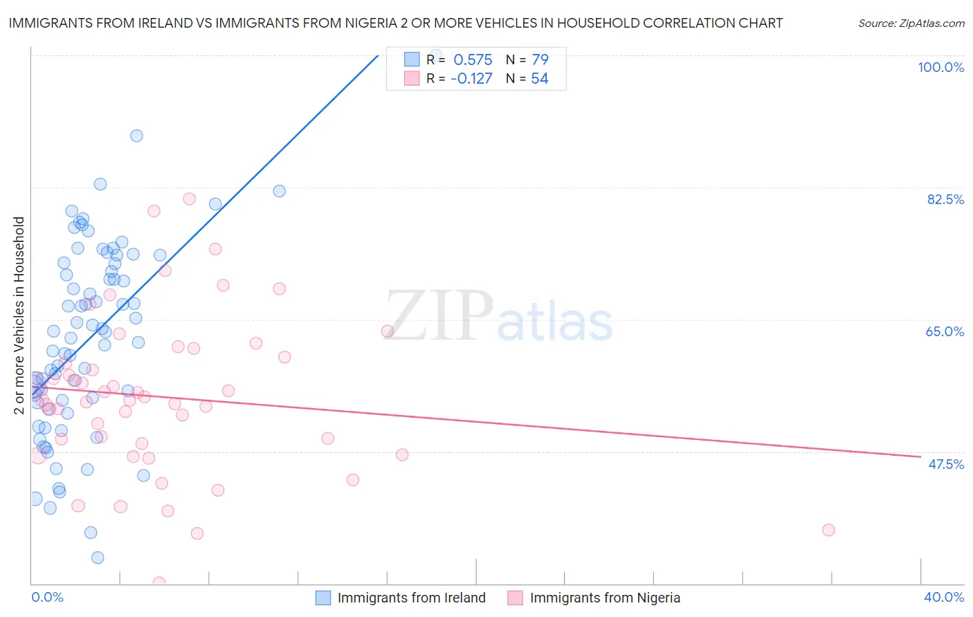 Immigrants from Ireland vs Immigrants from Nigeria 2 or more Vehicles in Household