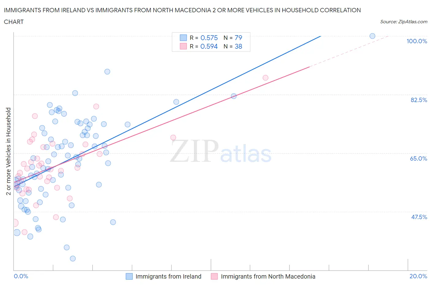 Immigrants from Ireland vs Immigrants from North Macedonia 2 or more Vehicles in Household