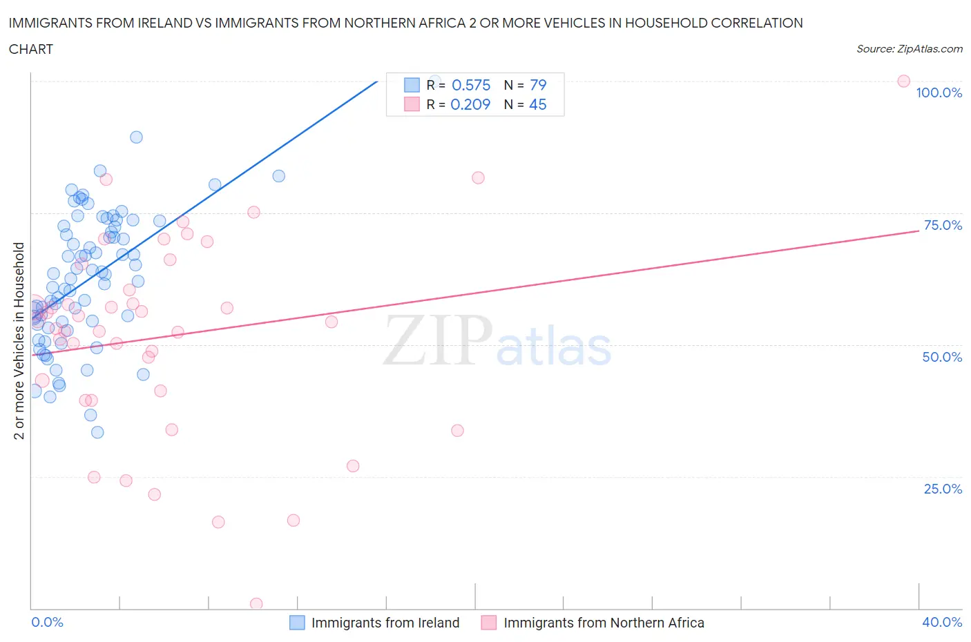 Immigrants from Ireland vs Immigrants from Northern Africa 2 or more Vehicles in Household