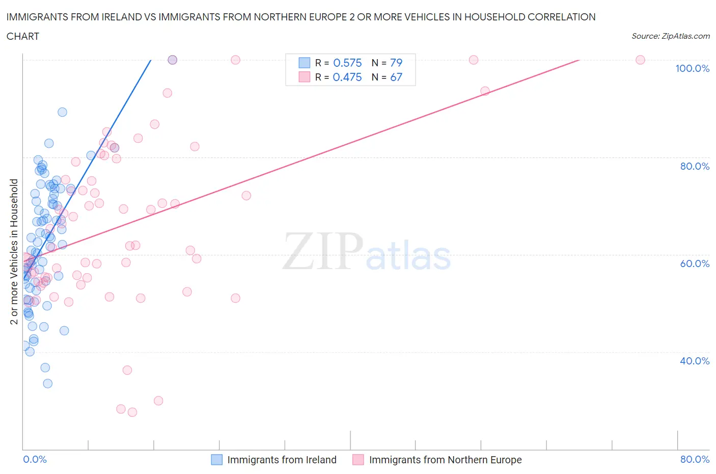 Immigrants from Ireland vs Immigrants from Northern Europe 2 or more Vehicles in Household