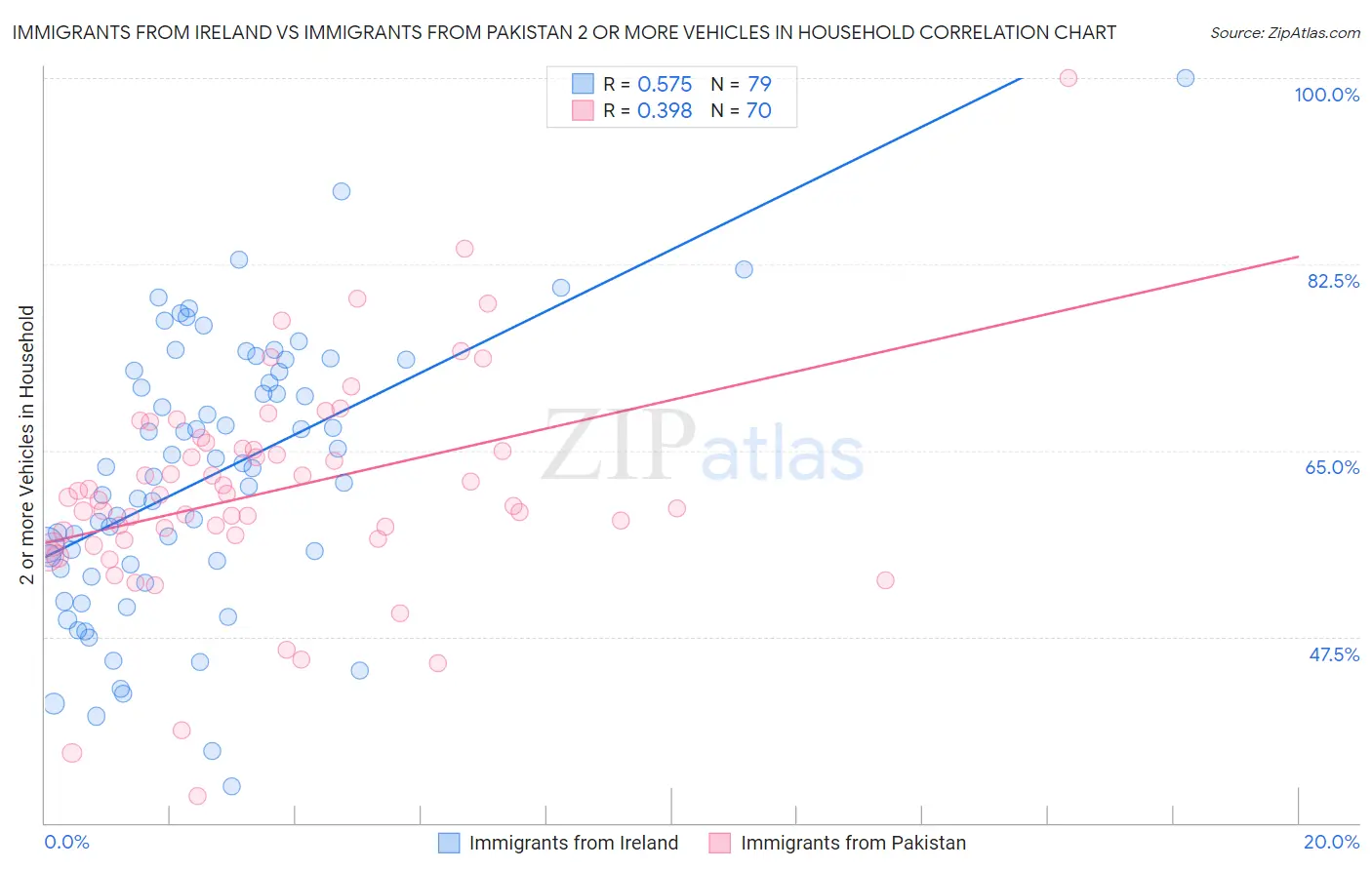 Immigrants from Ireland vs Immigrants from Pakistan 2 or more Vehicles in Household