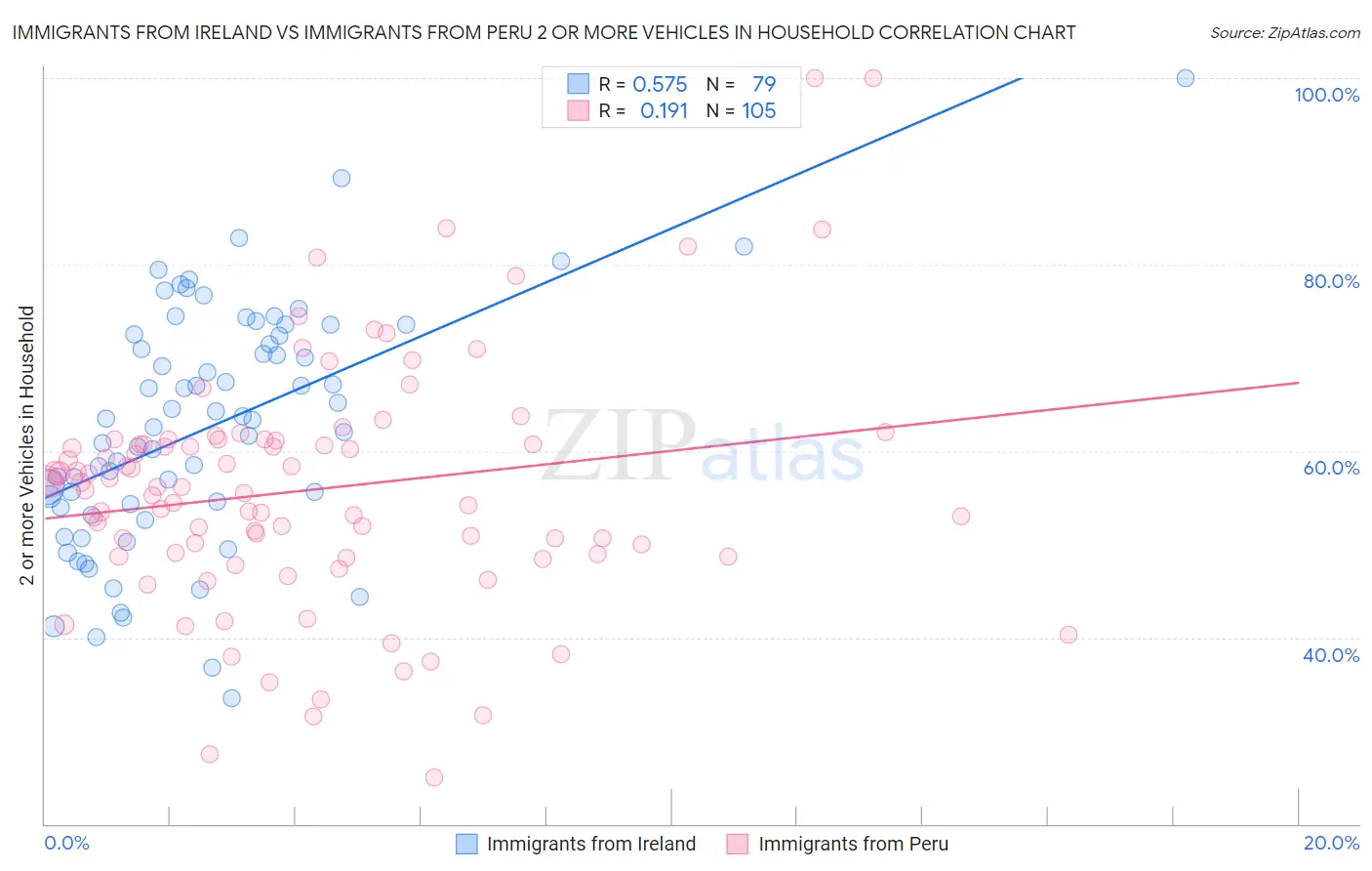 Immigrants from Ireland vs Immigrants from Peru 2 or more Vehicles in Household