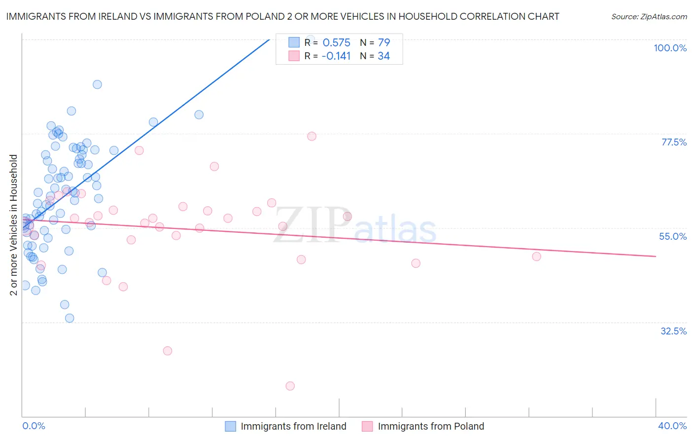 Immigrants from Ireland vs Immigrants from Poland 2 or more Vehicles in Household