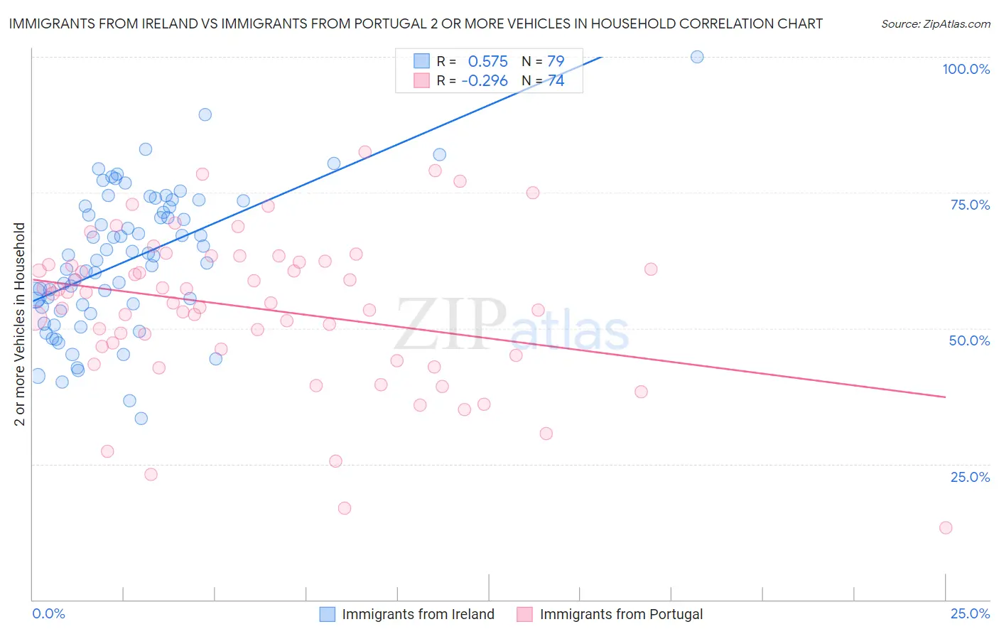 Immigrants from Ireland vs Immigrants from Portugal 2 or more Vehicles in Household