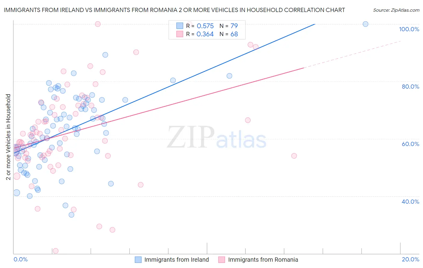 Immigrants from Ireland vs Immigrants from Romania 2 or more Vehicles in Household