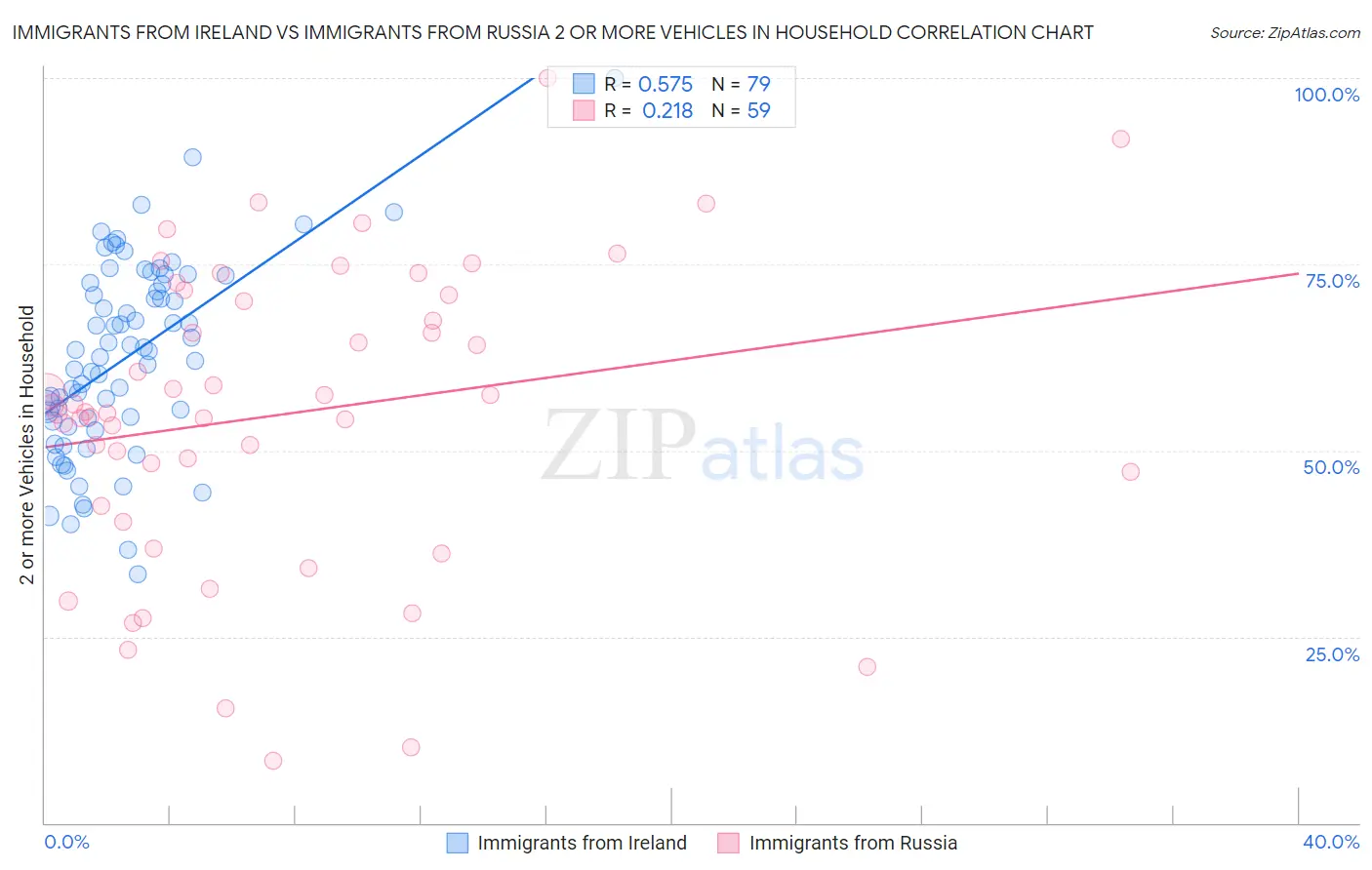 Immigrants from Ireland vs Immigrants from Russia 2 or more Vehicles in Household