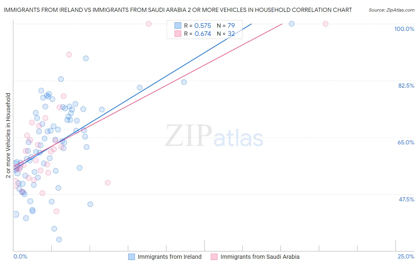 Immigrants from Ireland vs Immigrants from Saudi Arabia 2 or more Vehicles in Household