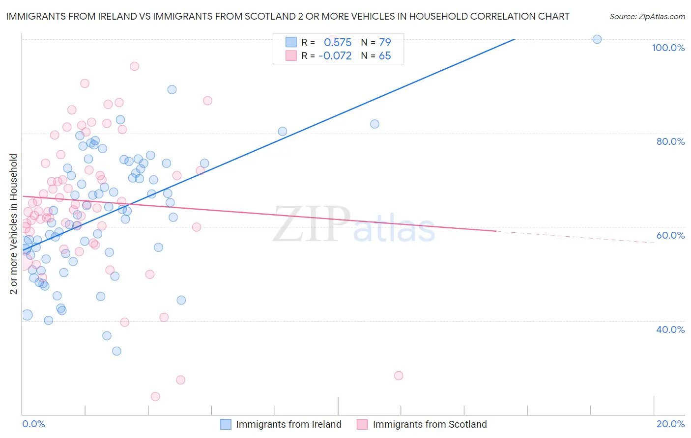 Immigrants from Ireland vs Immigrants from Scotland 2 or more Vehicles in Household