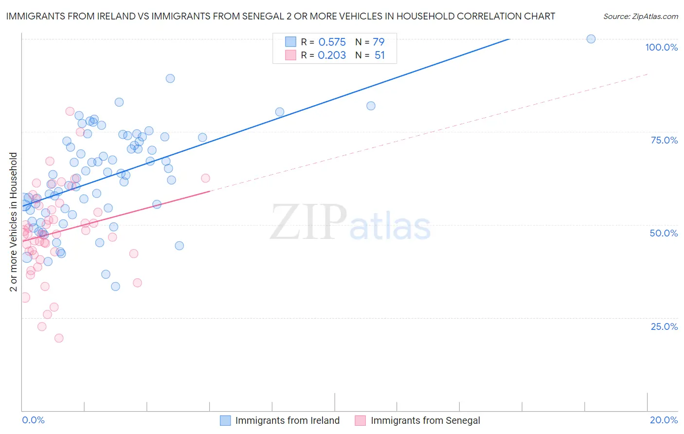 Immigrants from Ireland vs Immigrants from Senegal 2 or more Vehicles in Household