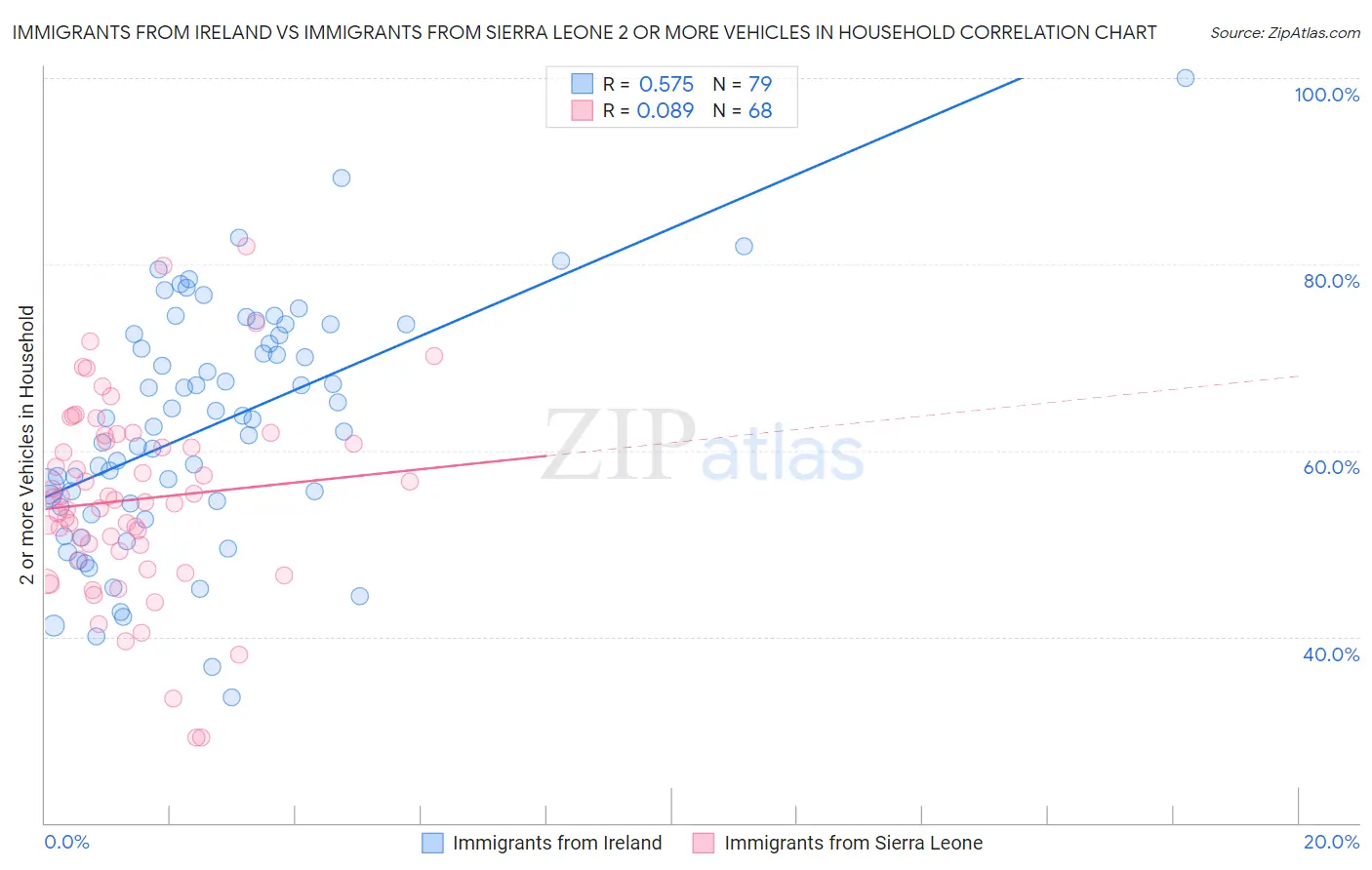Immigrants from Ireland vs Immigrants from Sierra Leone 2 or more Vehicles in Household