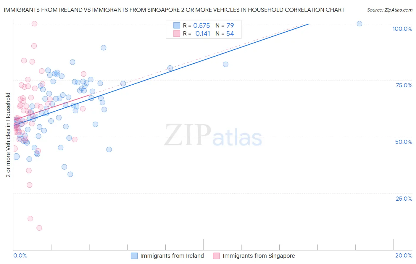 Immigrants from Ireland vs Immigrants from Singapore 2 or more Vehicles in Household