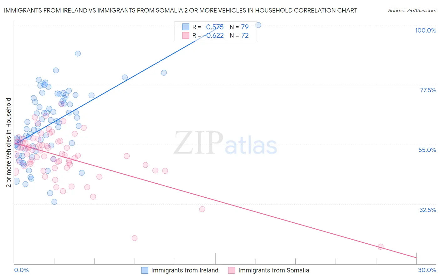 Immigrants from Ireland vs Immigrants from Somalia 2 or more Vehicles in Household