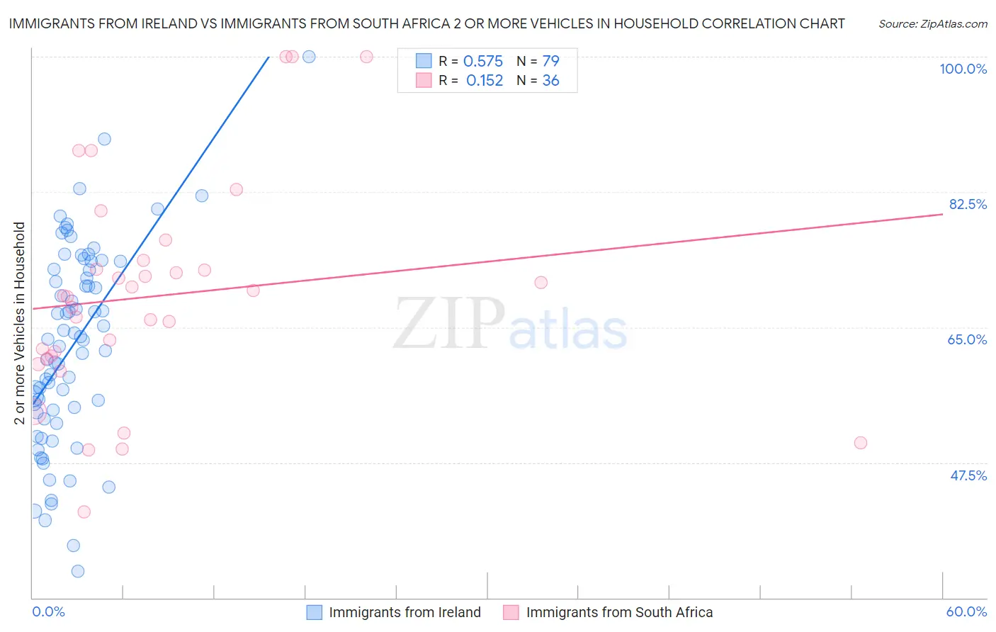 Immigrants from Ireland vs Immigrants from South Africa 2 or more Vehicles in Household