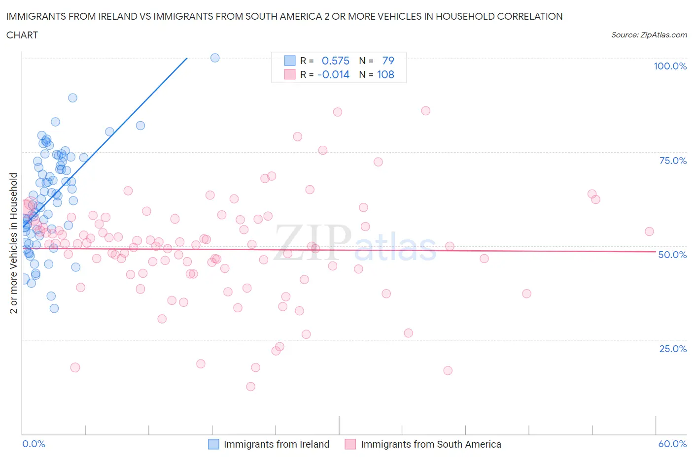 Immigrants from Ireland vs Immigrants from South America 2 or more Vehicles in Household