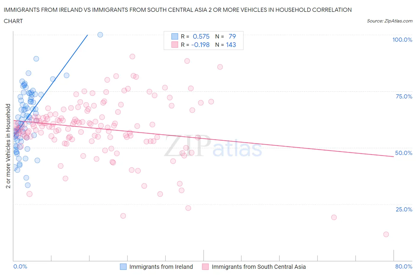 Immigrants from Ireland vs Immigrants from South Central Asia 2 or more Vehicles in Household