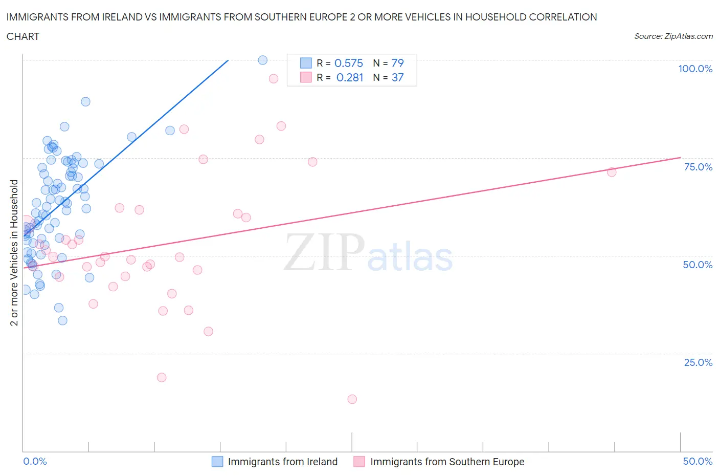 Immigrants from Ireland vs Immigrants from Southern Europe 2 or more Vehicles in Household