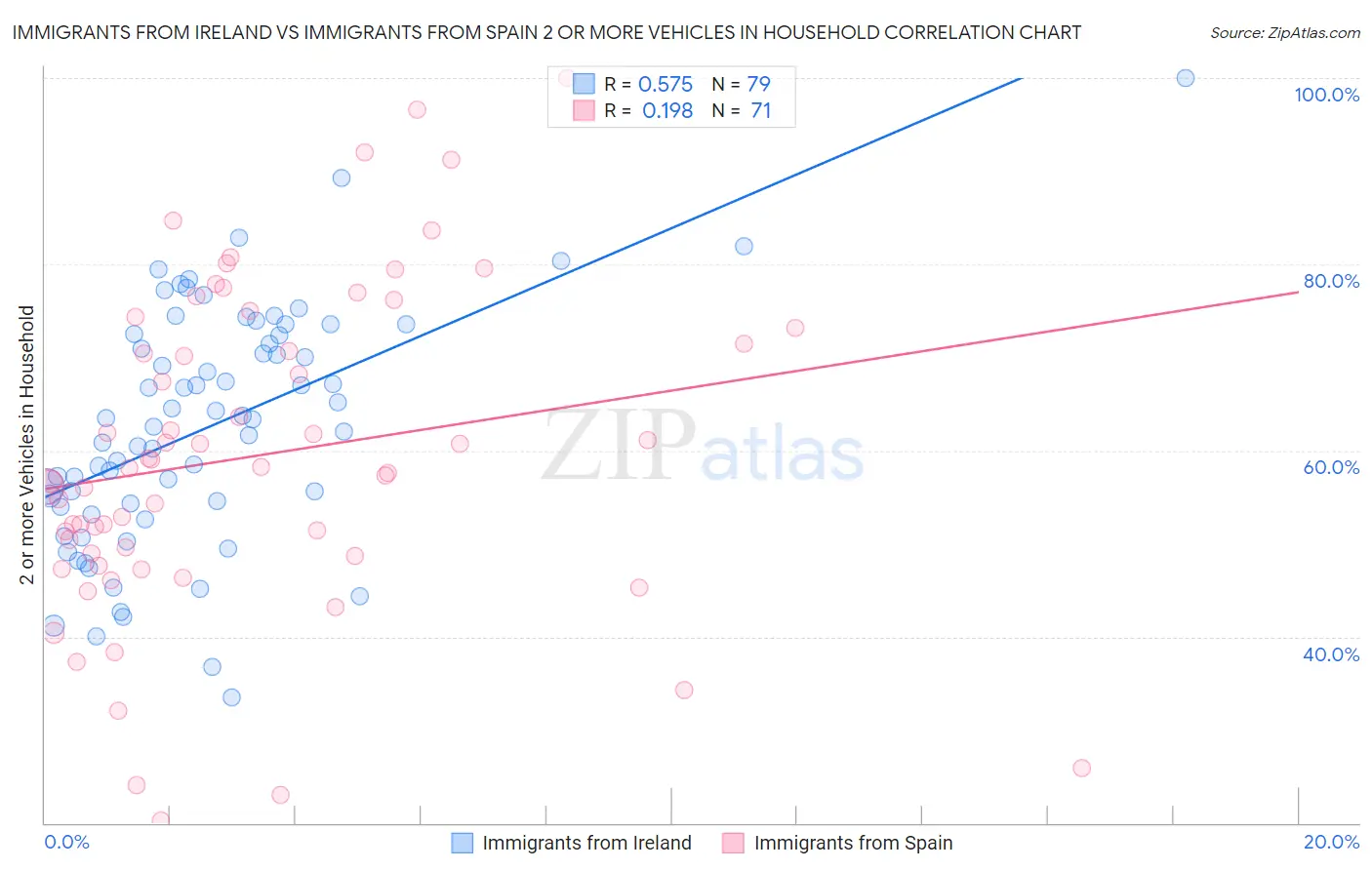 Immigrants from Ireland vs Immigrants from Spain 2 or more Vehicles in Household