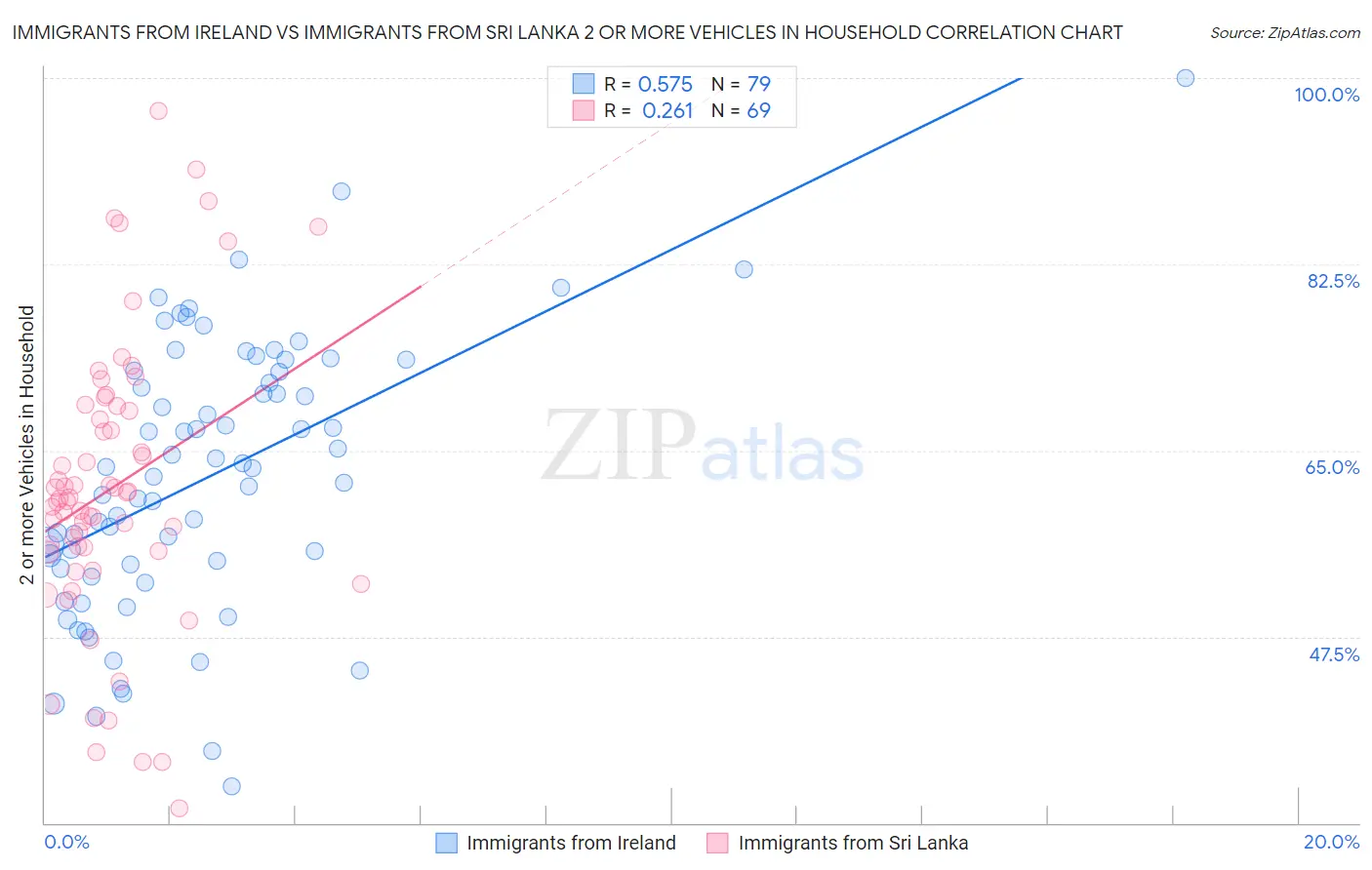 Immigrants from Ireland vs Immigrants from Sri Lanka 2 or more Vehicles in Household