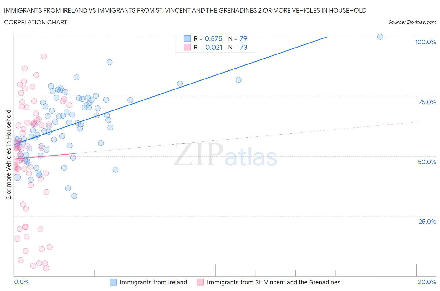 Immigrants from Ireland vs Immigrants from St. Vincent and the Grenadines 2 or more Vehicles in Household