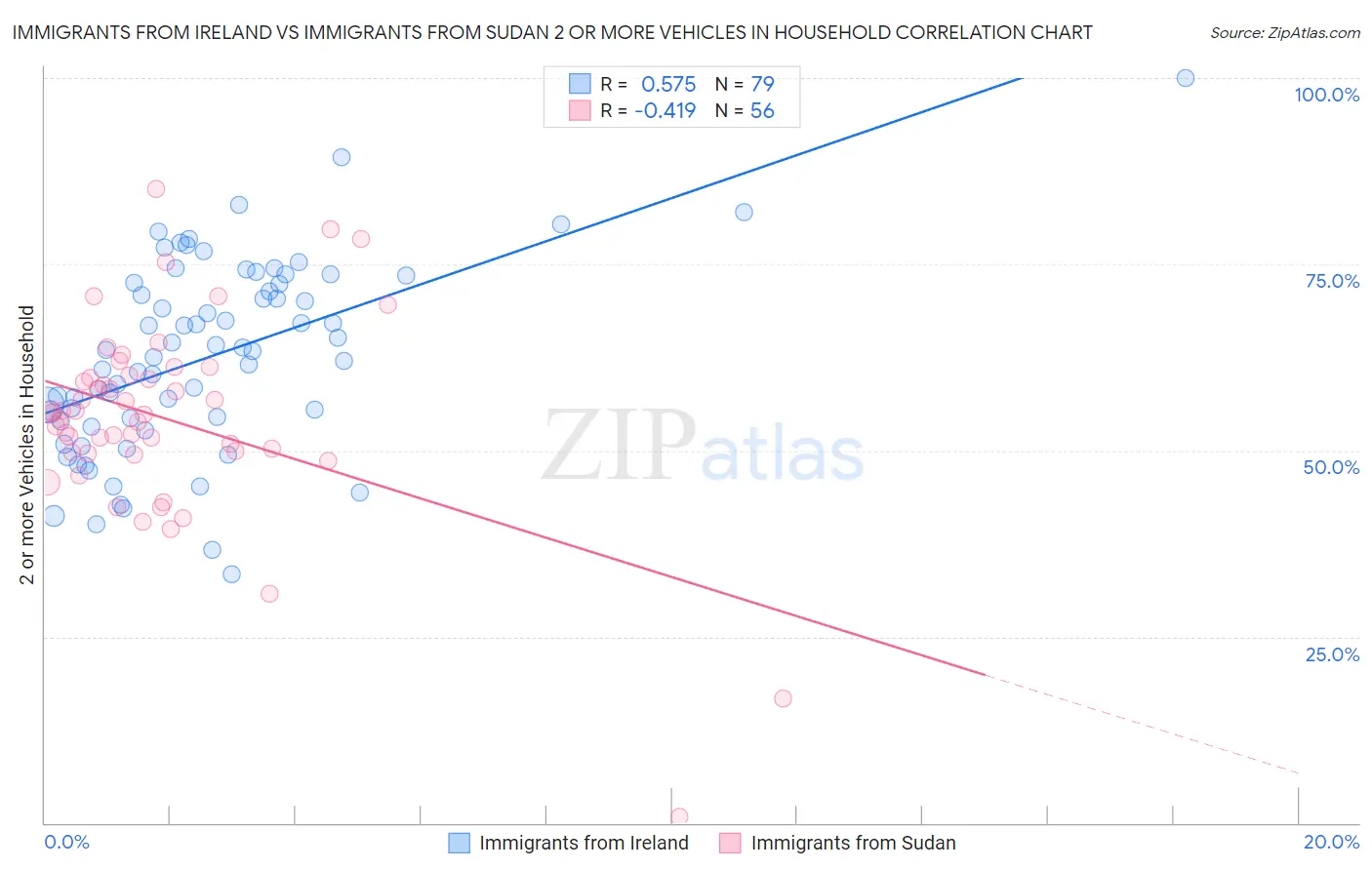 Immigrants from Ireland vs Immigrants from Sudan 2 or more Vehicles in Household