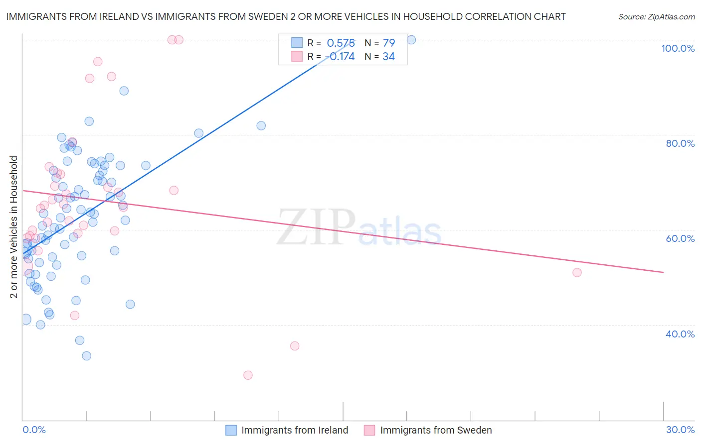 Immigrants from Ireland vs Immigrants from Sweden 2 or more Vehicles in Household