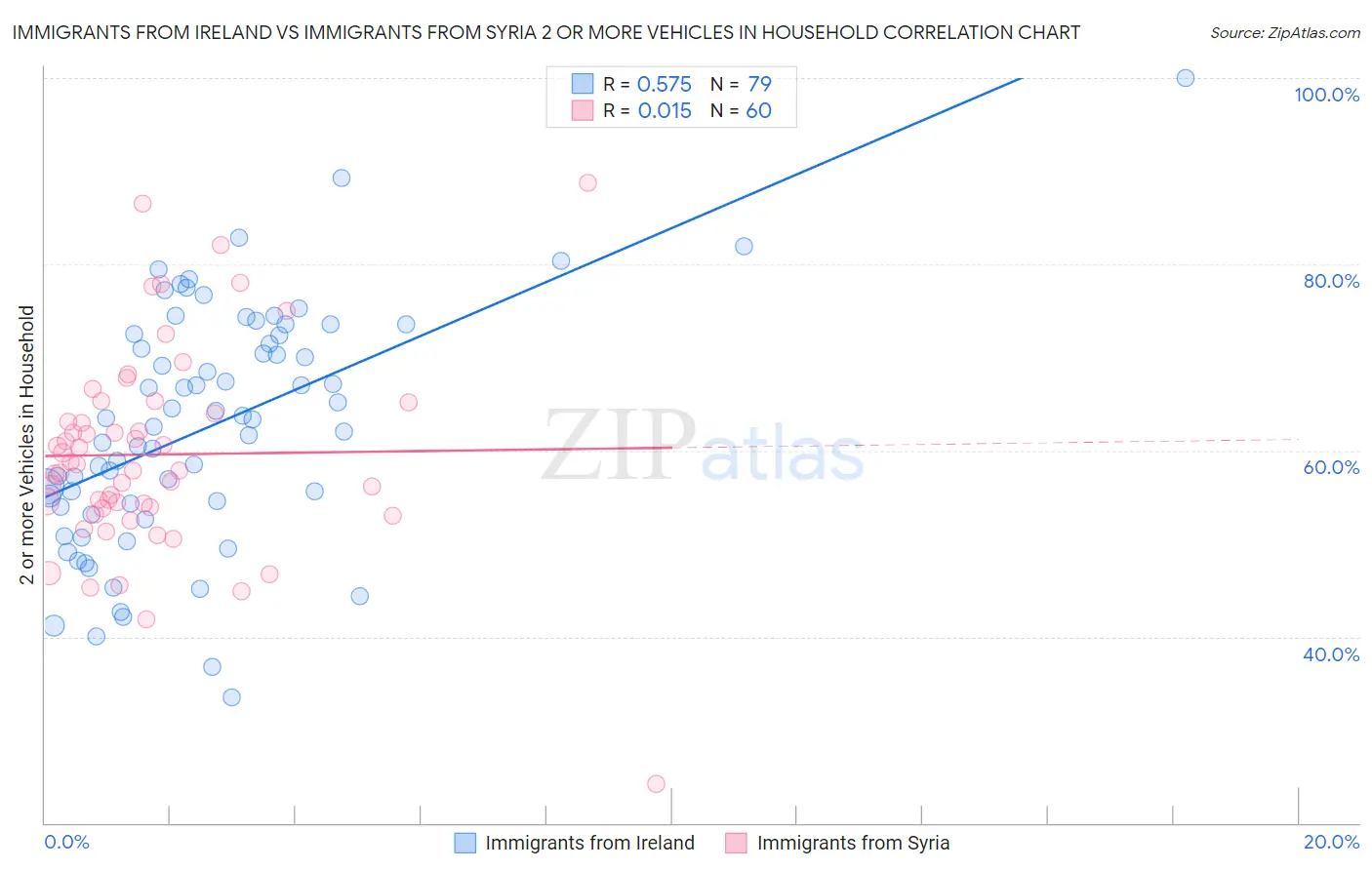 Immigrants from Ireland vs Immigrants from Syria 2 or more Vehicles in Household