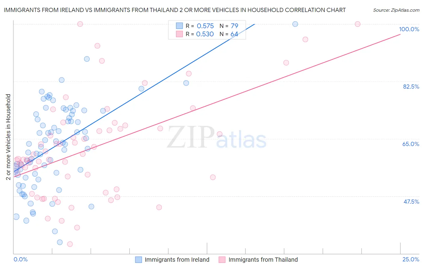 Immigrants from Ireland vs Immigrants from Thailand 2 or more Vehicles in Household