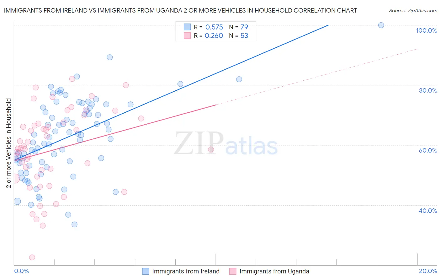 Immigrants from Ireland vs Immigrants from Uganda 2 or more Vehicles in Household