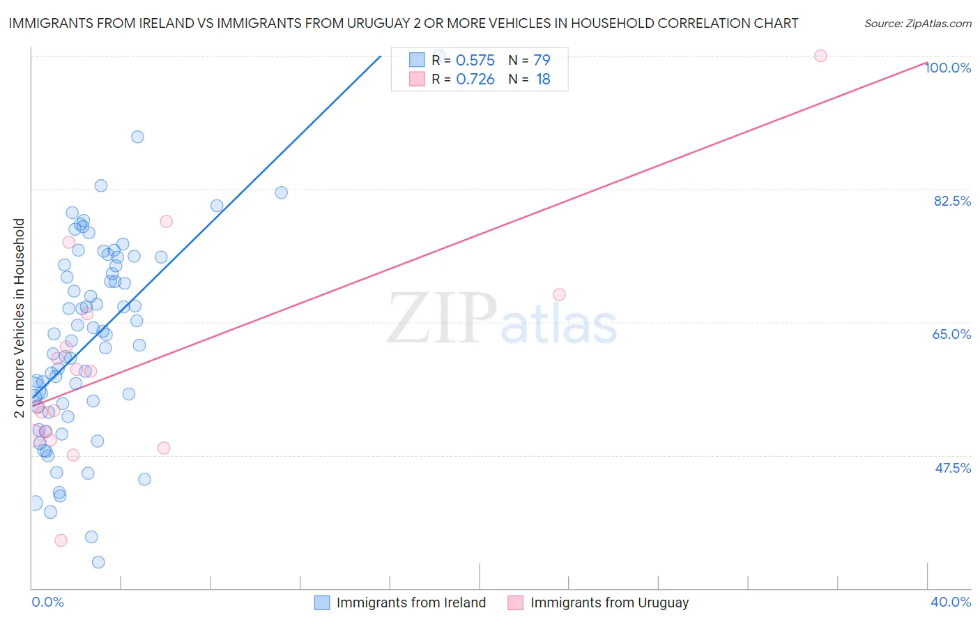 Immigrants from Ireland vs Immigrants from Uruguay 2 or more Vehicles in Household