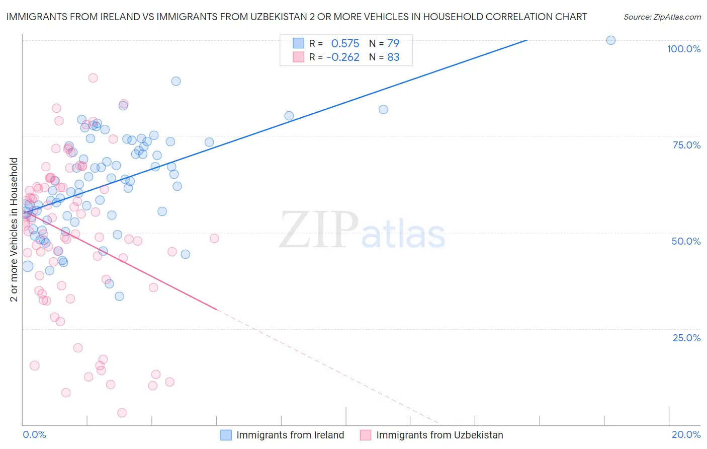 Immigrants from Ireland vs Immigrants from Uzbekistan 2 or more Vehicles in Household