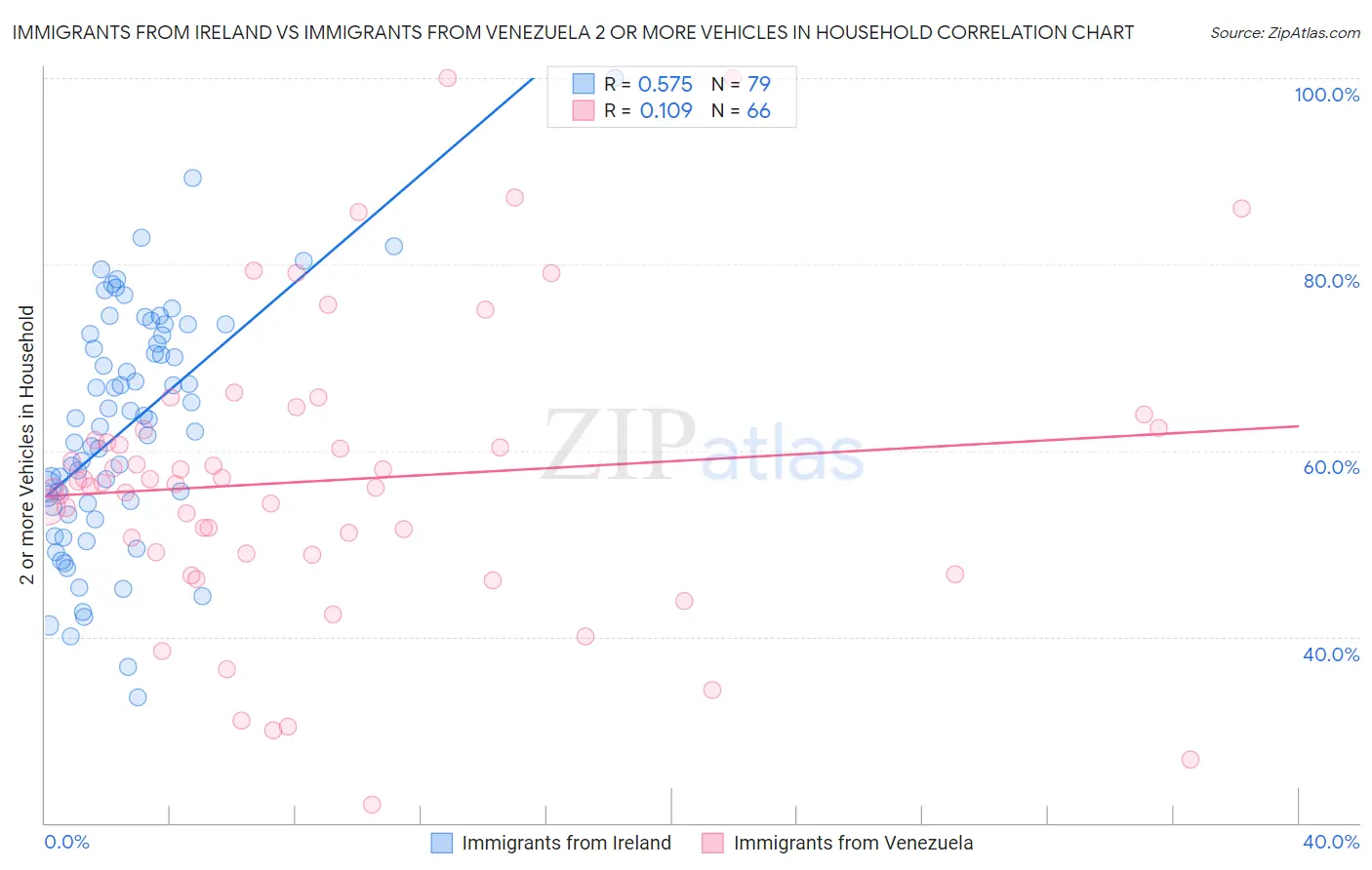 Immigrants from Ireland vs Immigrants from Venezuela 2 or more Vehicles in Household