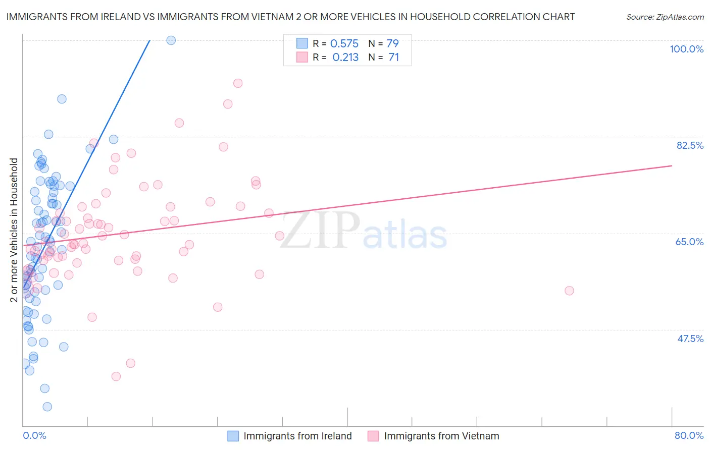 Immigrants from Ireland vs Immigrants from Vietnam 2 or more Vehicles in Household