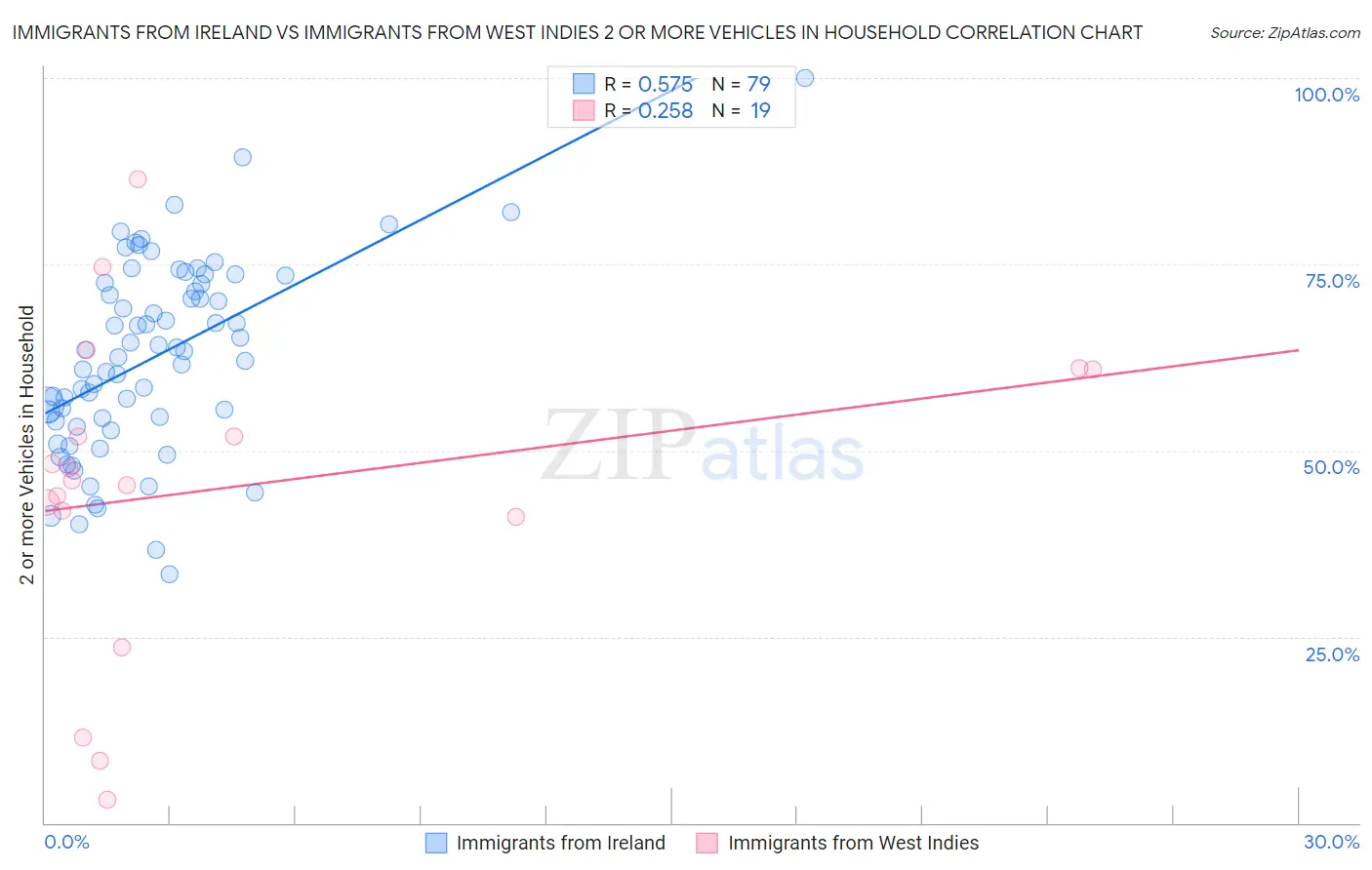 Immigrants from Ireland vs Immigrants from West Indies 2 or more Vehicles in Household