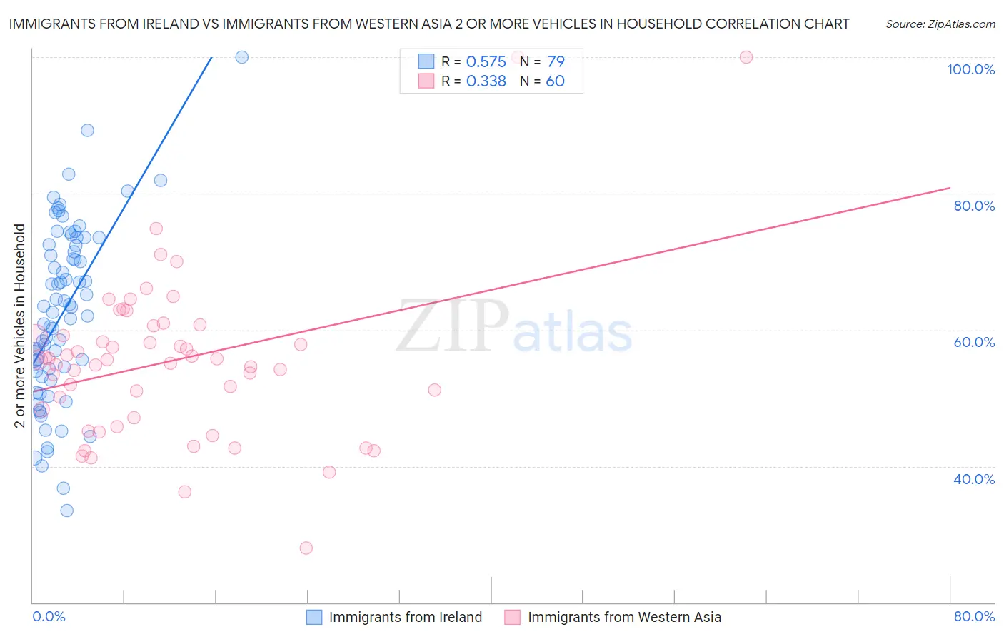 Immigrants from Ireland vs Immigrants from Western Asia 2 or more Vehicles in Household