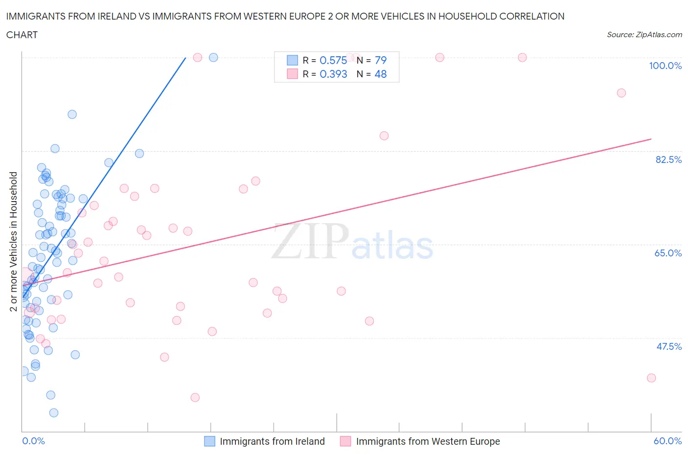 Immigrants from Ireland vs Immigrants from Western Europe 2 or more Vehicles in Household