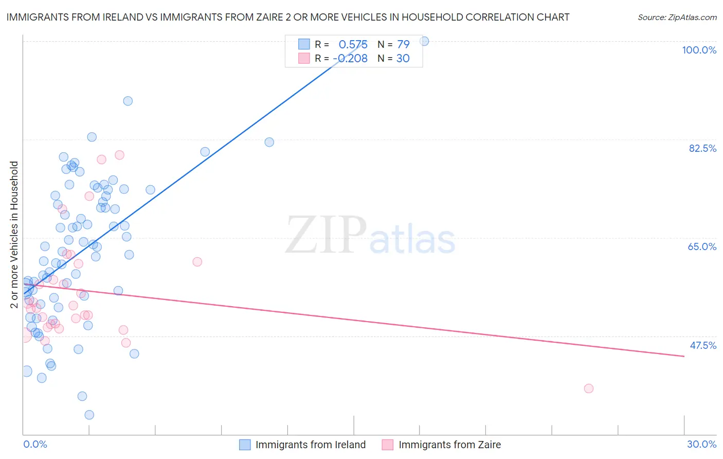 Immigrants from Ireland vs Immigrants from Zaire 2 or more Vehicles in Household