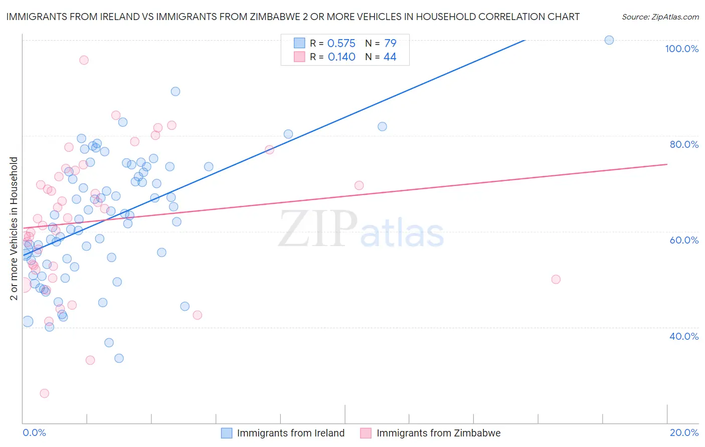 Immigrants from Ireland vs Immigrants from Zimbabwe 2 or more Vehicles in Household