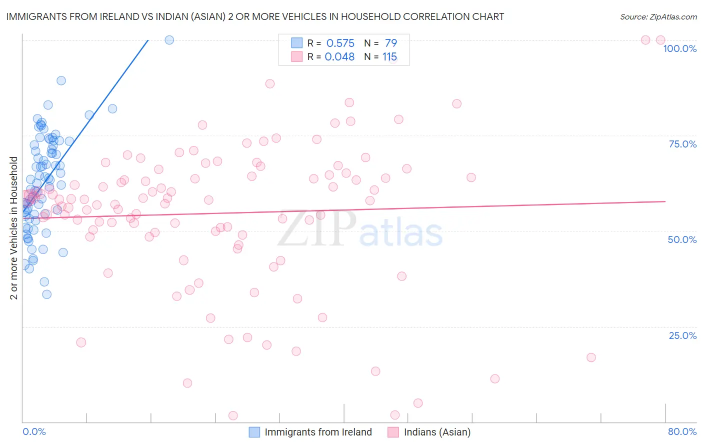 Immigrants from Ireland vs Indian (Asian) 2 or more Vehicles in Household