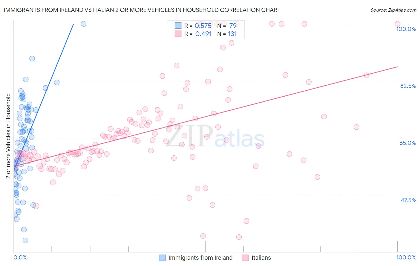 Immigrants from Ireland vs Italian 2 or more Vehicles in Household