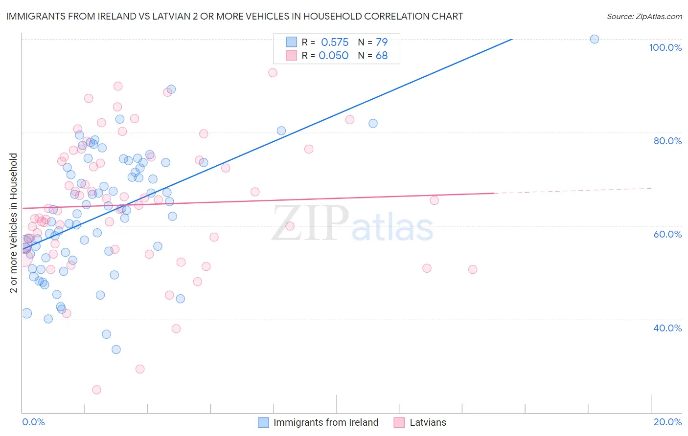 Immigrants from Ireland vs Latvian 2 or more Vehicles in Household