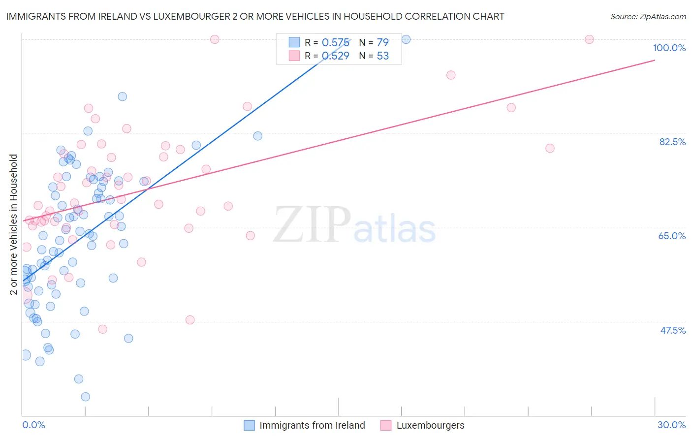 Immigrants from Ireland vs Luxembourger 2 or more Vehicles in Household