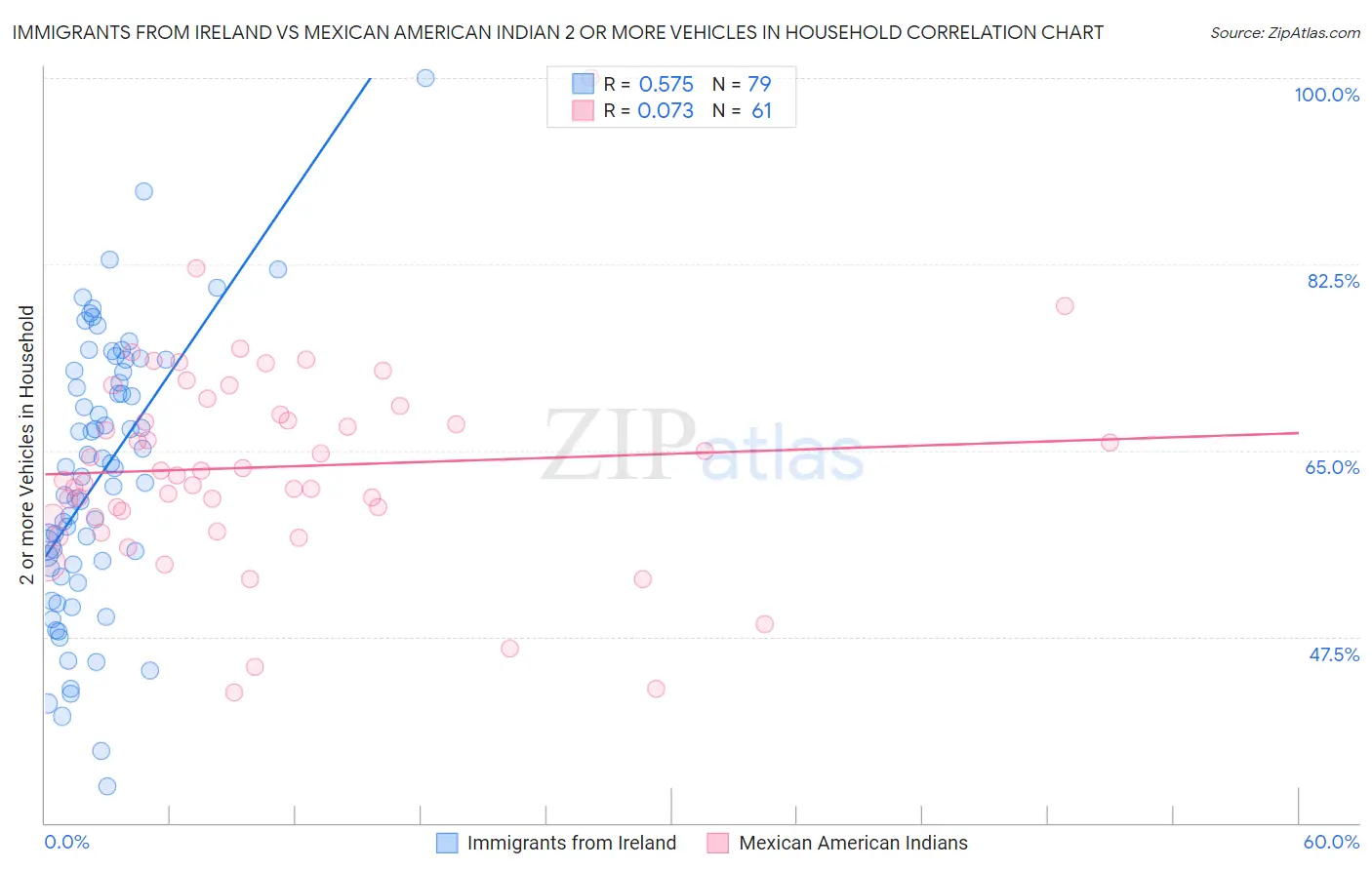 Immigrants from Ireland vs Mexican American Indian 2 or more Vehicles in Household
