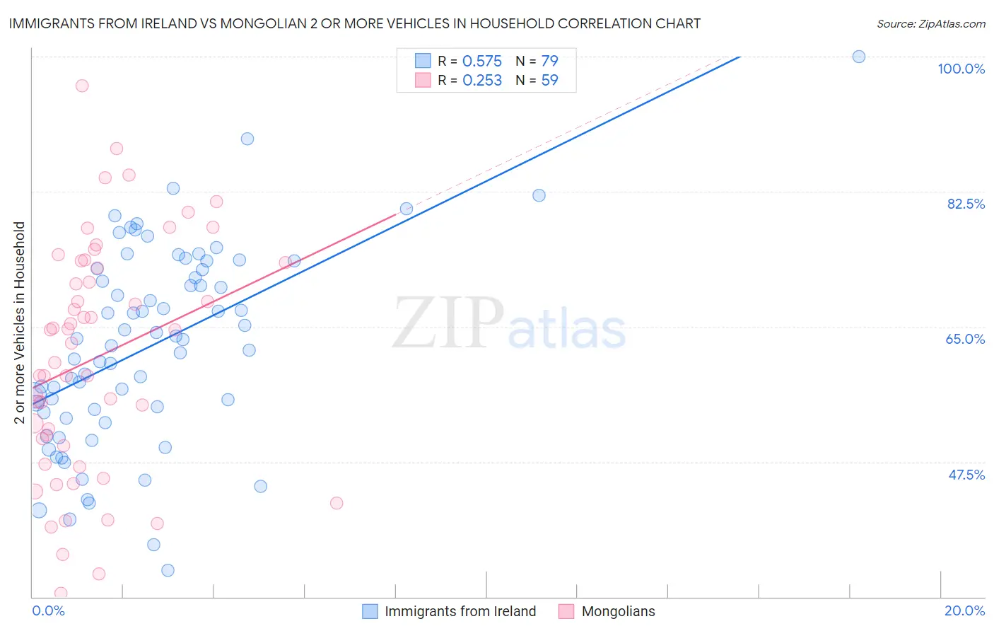 Immigrants from Ireland vs Mongolian 2 or more Vehicles in Household